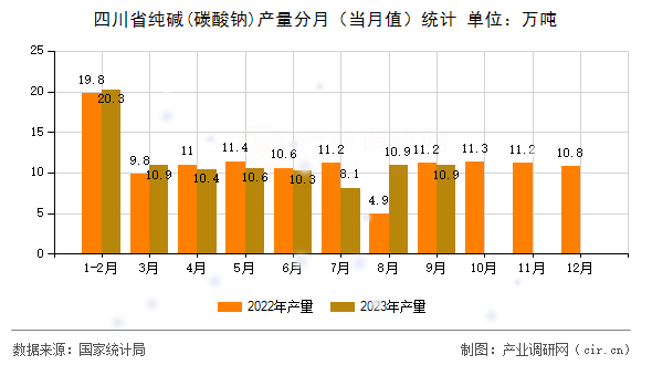 四川省純堿(碳酸鈉)產(chǎn)量分月（當(dāng)月值）統(tǒng)計(jì)