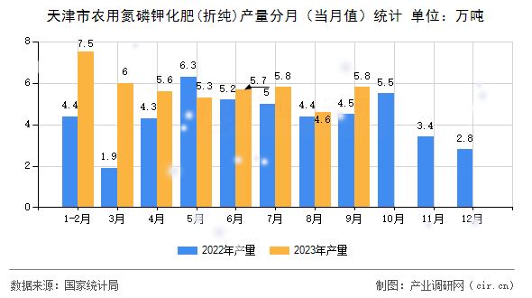 天津市農(nóng)用氮磷鉀化肥(折純)產(chǎn)量分月（當(dāng)月值）統(tǒng)計
