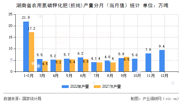 湖南省農(nóng)用氮磷鉀化肥(折純)產(chǎn)量分月（當(dāng)月值）統(tǒng)計