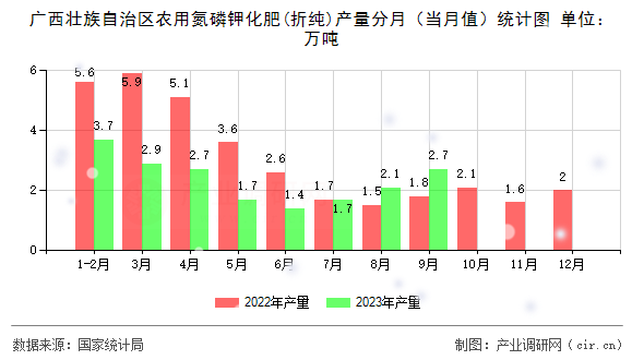 廣西壯族自治區(qū)農(nóng)用氮磷鉀化肥(折純)產(chǎn)量分月（當(dāng)月值）統(tǒng)計(jì)圖