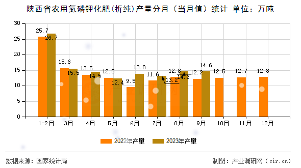 陜西省農(nóng)用氮磷鉀化肥(折純)產(chǎn)量分月（當(dāng)月值）統(tǒng)計(jì)