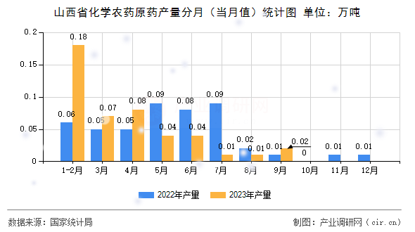 山西省化學(xué)農(nóng)藥原藥產(chǎn)量分月（當(dāng)月值）統(tǒng)計(jì)圖