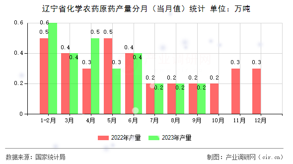 遼寧省化學(xué)農(nóng)藥原藥產(chǎn)量分月（當(dāng)月值）統(tǒng)計(jì)
