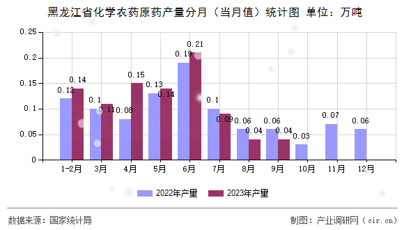 黑龍江省化學(xué)農(nóng)藥原藥產(chǎn)量分月（當月值）統(tǒng)計圖