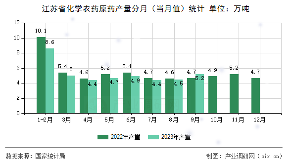 江蘇省化學農藥原藥產量分月（當月值）統(tǒng)計