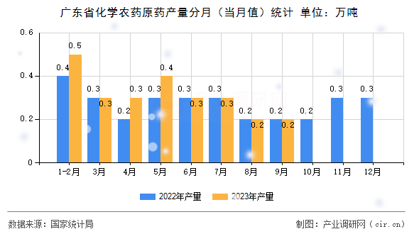 廣東省化學(xué)農(nóng)藥原藥產(chǎn)量分月（當(dāng)月值）統(tǒng)計