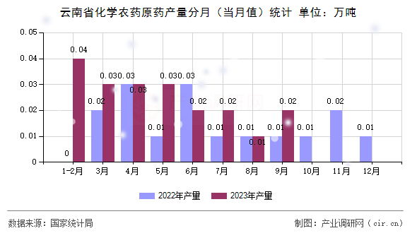 云南省化學(xué)農(nóng)藥原藥產(chǎn)量分月（當(dāng)月值）統(tǒng)計(jì)