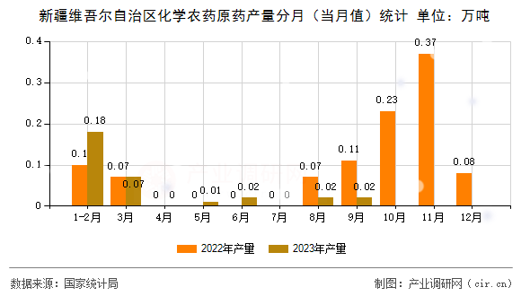 新疆維吾爾自治區(qū)化學(xué)農(nóng)藥原藥產(chǎn)量分月（當(dāng)月值）統(tǒng)計(jì)