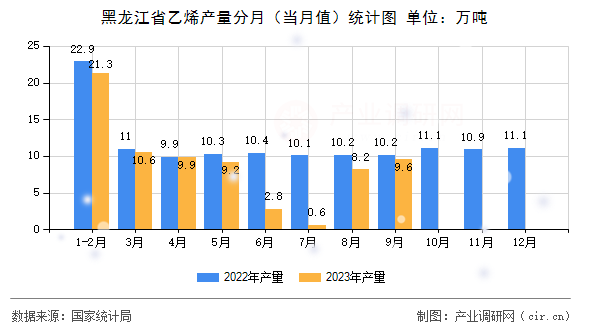 黑龍江省乙烯產(chǎn)量分月（當(dāng)月值）統(tǒng)計圖