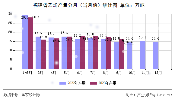 福建省乙烯產(chǎn)量分月（當(dāng)月值）統(tǒng)計(jì)圖