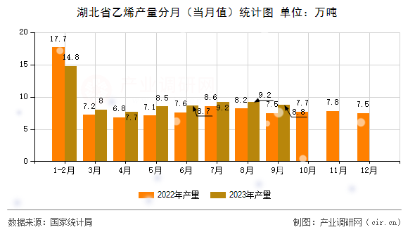 湖北省乙烯產(chǎn)量分月（當(dāng)月值）統(tǒng)計(jì)圖