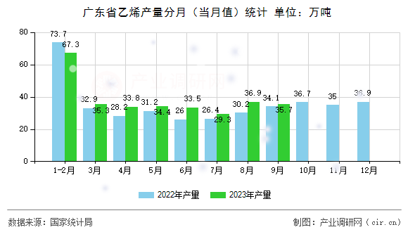 廣東省乙烯產(chǎn)量分月（當(dāng)月值）統(tǒng)計