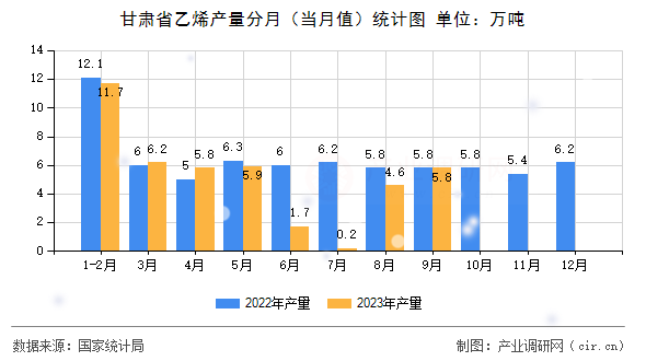 甘肅省乙烯產(chǎn)量分月（當(dāng)月值）統(tǒng)計(jì)圖
