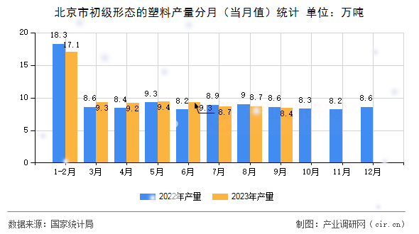 北京市初級形態(tài)的塑料產(chǎn)量分月（當(dāng)月值）統(tǒng)計(jì)
