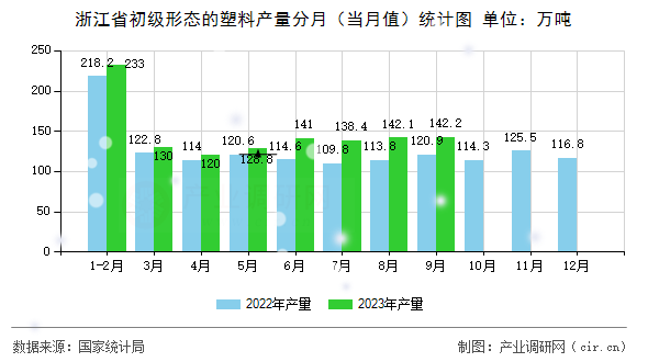 浙江省初級形態(tài)的塑料產(chǎn)量分月（當(dāng)月值）統(tǒng)計圖