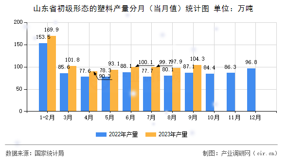 山東省初級(jí)形態(tài)的塑料產(chǎn)量分月（當(dāng)月值）統(tǒng)計(jì)圖