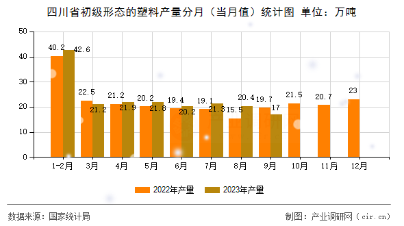 四川省初級形態(tài)的塑料產(chǎn)量分月（當月值）統(tǒng)計圖