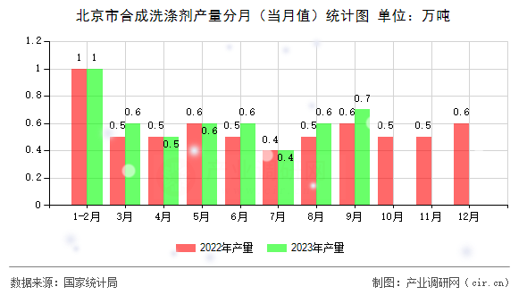 北京市合成洗滌劑產(chǎn)量分月（當月值）統(tǒng)計圖