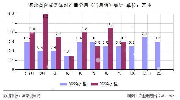 河北省合成洗滌劑產量分月（當月值）統(tǒng)計