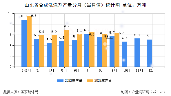 山東省合成洗滌劑產(chǎn)量分月（當(dāng)月值）統(tǒng)計圖