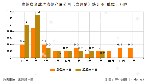 貴州省合成洗滌劑產(chǎn)量分月（當(dāng)月值）統(tǒng)計圖