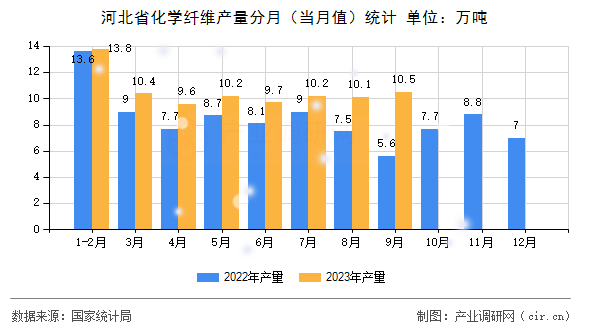 河北省化學(xué)纖維產(chǎn)量分月（當(dāng)月值）統(tǒng)計