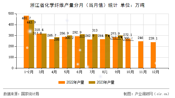 浙江省化學纖維產(chǎn)量分月（當月值）統(tǒng)計