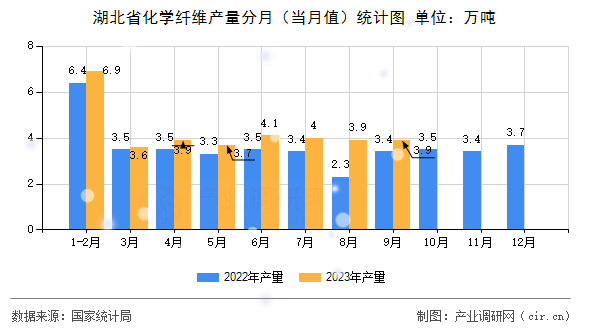 湖北省化學(xué)纖維產(chǎn)量分月（當(dāng)月值）統(tǒng)計圖