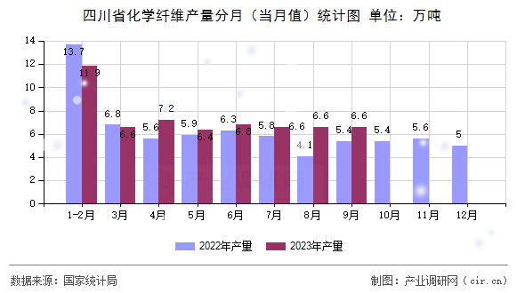 四川省化學纖維產(chǎn)量分月（當月值）統(tǒng)計圖