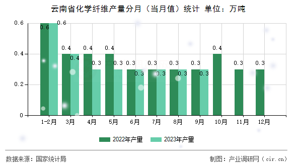 云南省化學(xué)纖維產(chǎn)量分月（當(dāng)月值）統(tǒng)計(jì)