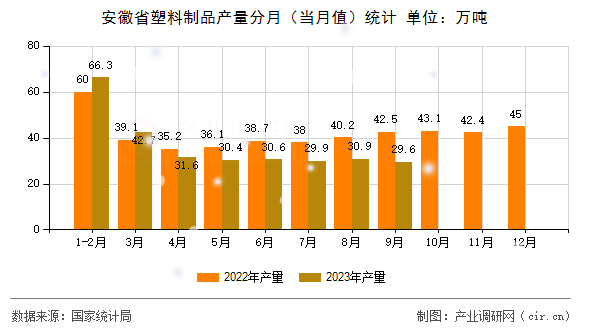 安徽省塑料制品產量分月（當月值）統(tǒng)計
