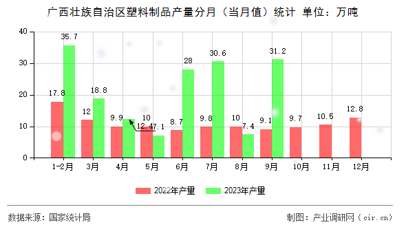 廣西壯族自治區(qū)塑料制品產量分月（當月值）統(tǒng)計