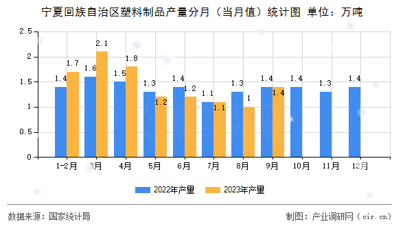 寧夏回族自治區(qū)塑料制品產(chǎn)量分月（當(dāng)月值）統(tǒng)計(jì)圖