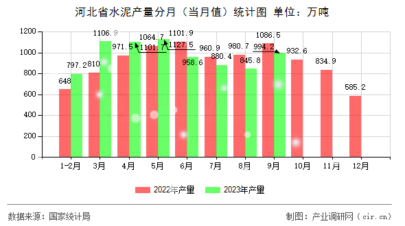 河北省水泥產(chǎn)量分月（當(dāng)月值）統(tǒng)計(jì)圖