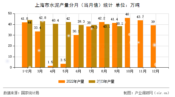 上海市水泥產(chǎn)量分月（當(dāng)月值）統(tǒng)計
