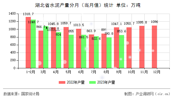 湖北省水泥產(chǎn)量分月（當月值）統(tǒng)計