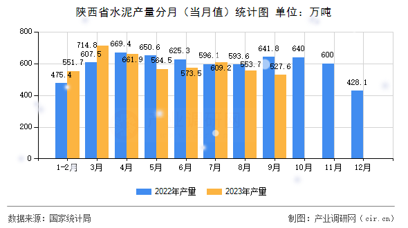 陜西省水泥產(chǎn)量分月（當月值）統(tǒng)計圖