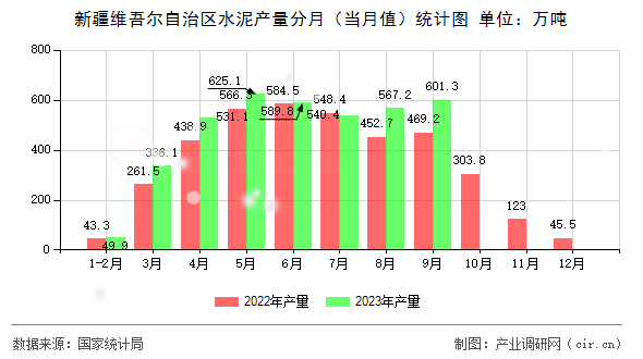 新疆維吾爾自治區(qū)水泥產(chǎn)量分月（當月值）統(tǒng)計圖