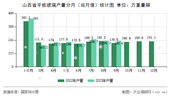 山西省平板玻璃產(chǎn)量分月（當(dāng)月值）統(tǒng)計圖