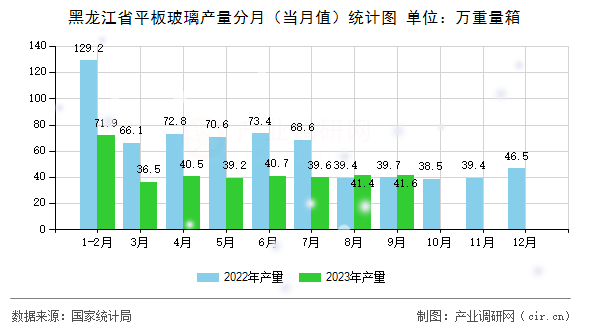 黑龍江省平板玻璃產(chǎn)量分月（當(dāng)月值）統(tǒng)計圖