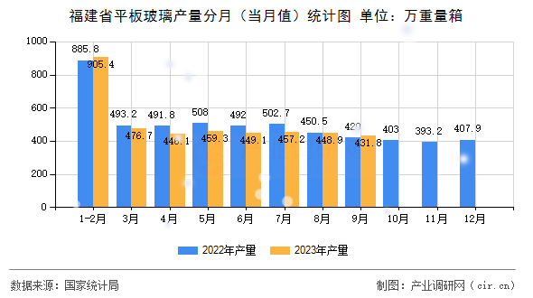 福建省平板玻璃產(chǎn)量分月（當月值）統(tǒng)計圖