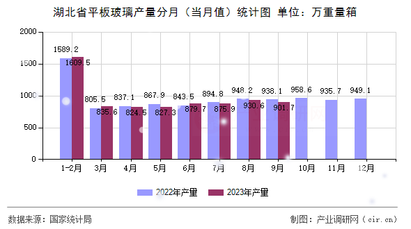 湖北省平板玻璃產(chǎn)量分月（當(dāng)月值）統(tǒng)計圖