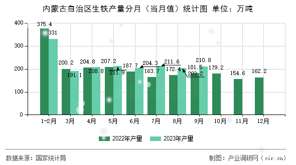 內(nèi)蒙古自治區(qū)生鐵產(chǎn)量分月（當(dāng)月值）統(tǒng)計圖