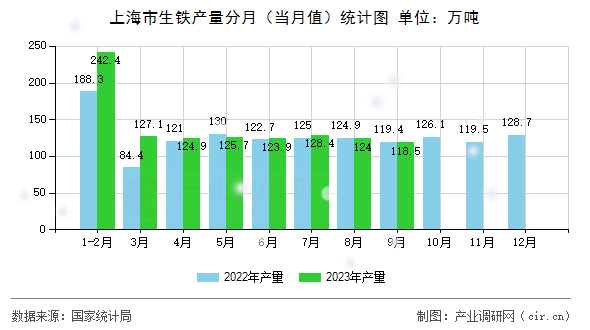 上海市生鐵產量分月（當月值）統(tǒng)計圖