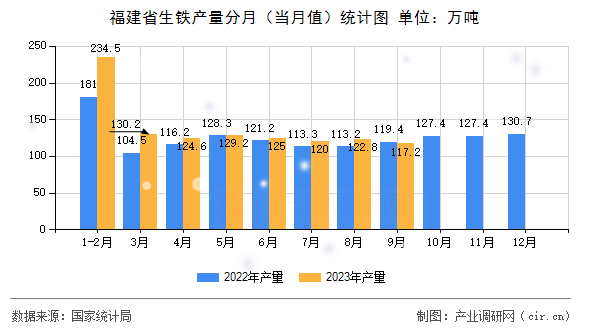 福建省生鐵產(chǎn)量分月（當(dāng)月值）統(tǒng)計(jì)圖