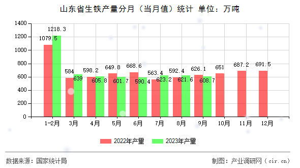 山東省生鐵產(chǎn)量分月（當(dāng)月值）統(tǒng)計(jì)