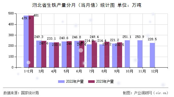 湖北省生鐵產(chǎn)量分月（當(dāng)月值）統(tǒng)計(jì)圖