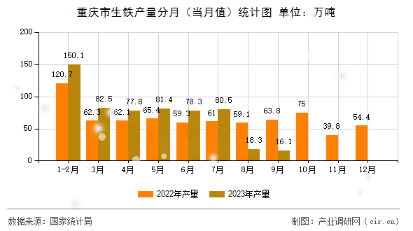 重慶市生鐵產(chǎn)量分月（當(dāng)月值）統(tǒng)計(jì)圖