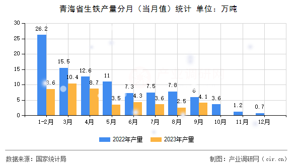 青海省生鐵產(chǎn)量分月（當(dāng)月值）統(tǒng)計