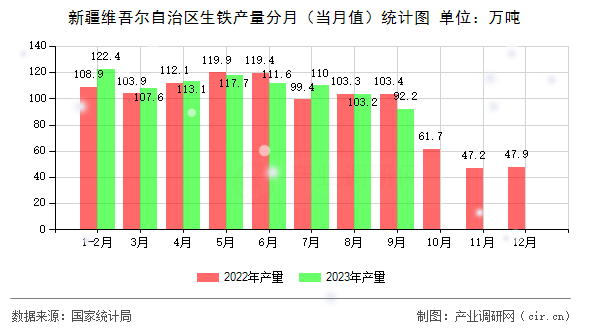 新疆維吾爾自治區(qū)生鐵產(chǎn)量分月（當(dāng)月值）統(tǒng)計(jì)圖